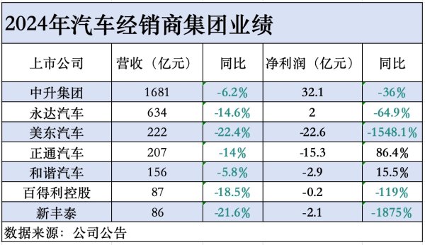 杨方策略 5家4S经销商亏损合计超43亿，仅头部两家盈利