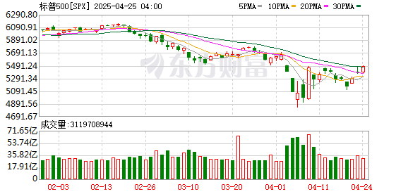 钱程策略 美股风暴并未远离？瑞银：特朗普阴霾并未消散 标普500料再跌8%