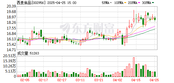 涌融优配 西麦食品：潜力逐渐释放 2024年营收利润双增长