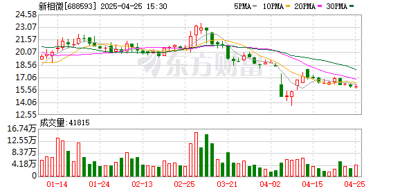 诚利和  新相微2024年度营收增长5.61% 2025年一季度营收大增49.95%