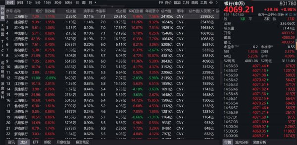 牛弘配资 板块大面积飘红！四大行股价再创新高 业内：银行股估值低 现金分红、股息率表现好