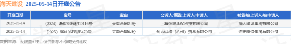 天戈资本 海天建设作为被告/被上诉人的2起涉及买卖合同纠纷的诉讼将于2025年5月14日开庭
