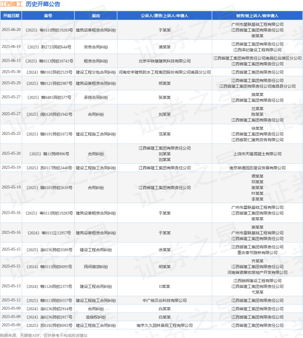 金御网 江西建工作为被告/被上诉人的1起涉及建设工程合同纠纷的诉讼将于2025年5月13日开庭