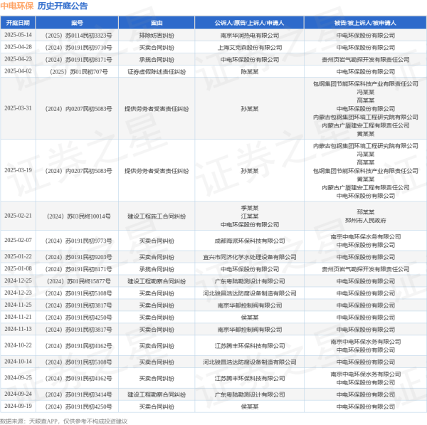优配交易 中电环保作为被告/被上诉人的1起涉及排除妨害纠纷的诉讼将于2025年5月14日开庭