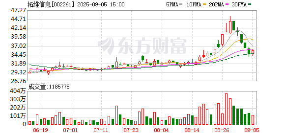 掘金配资 主力复盘：17.86亿流入拓维信息 45.94亿出逃北方稀土